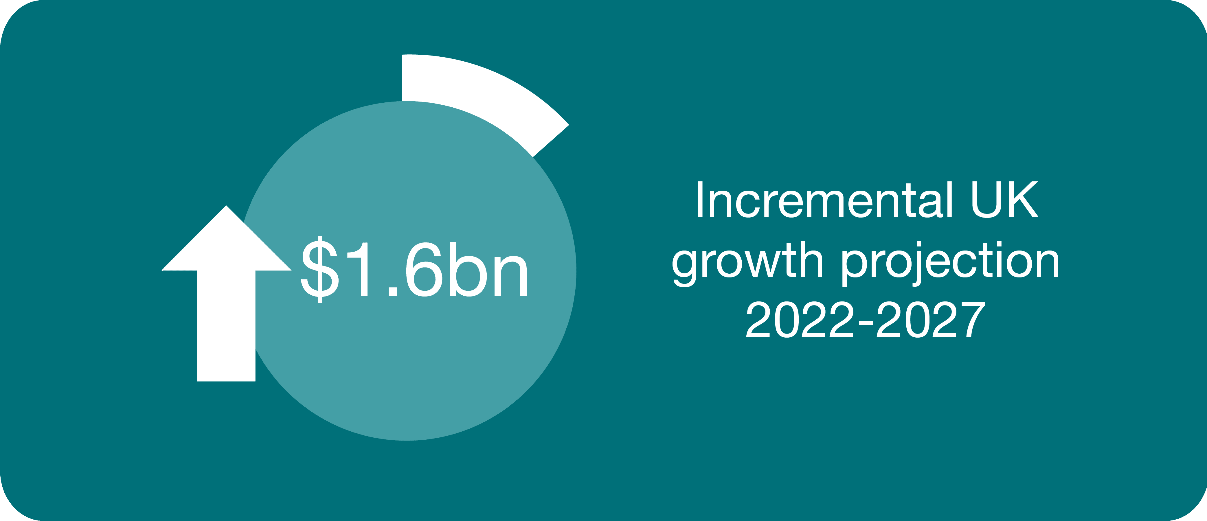 Incremental UK growth projection 2022-2027