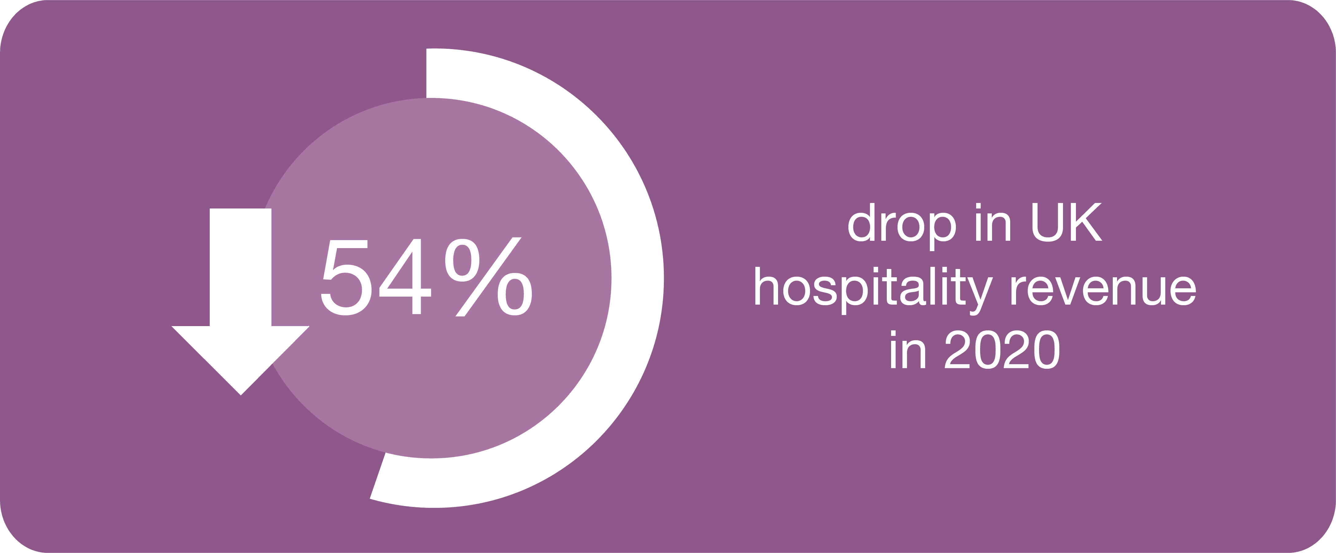 54% drop in UK hospitality revenue