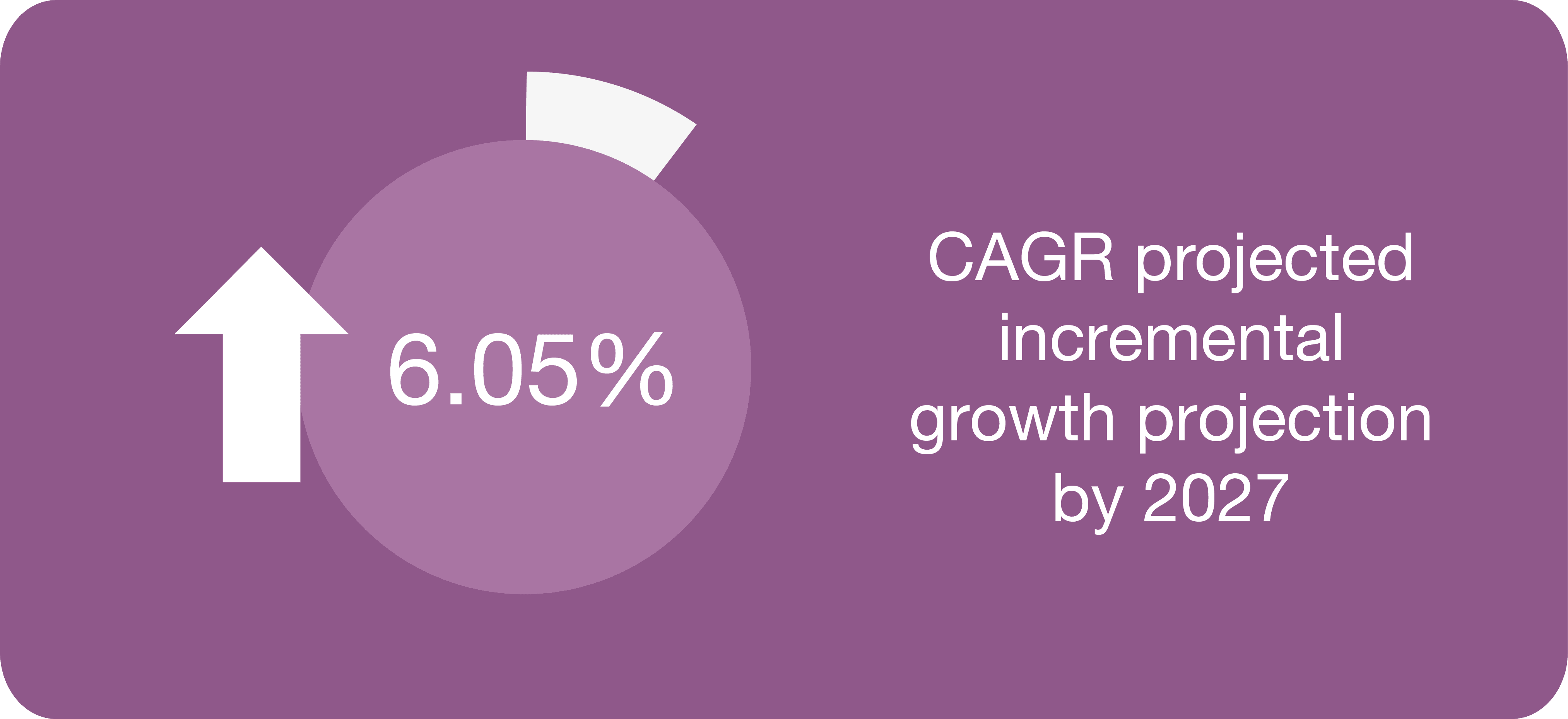 CAGR projected incremental growth projection by 2027