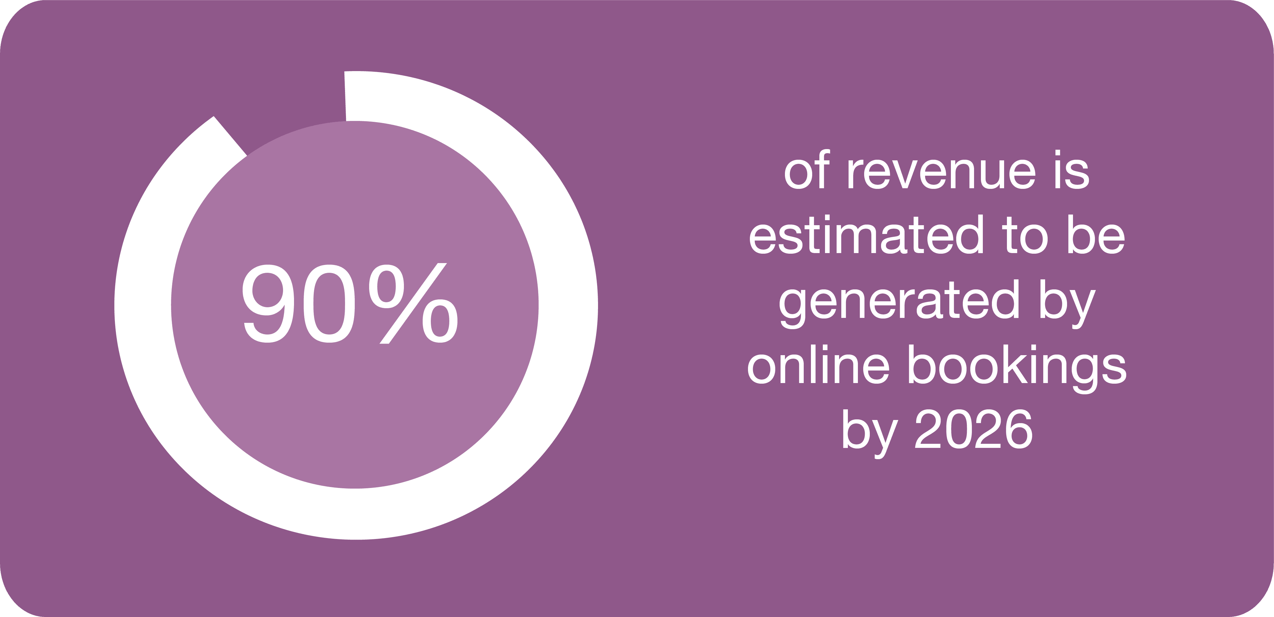 90% of revenue is estimated to be generated by online bookings by 2026