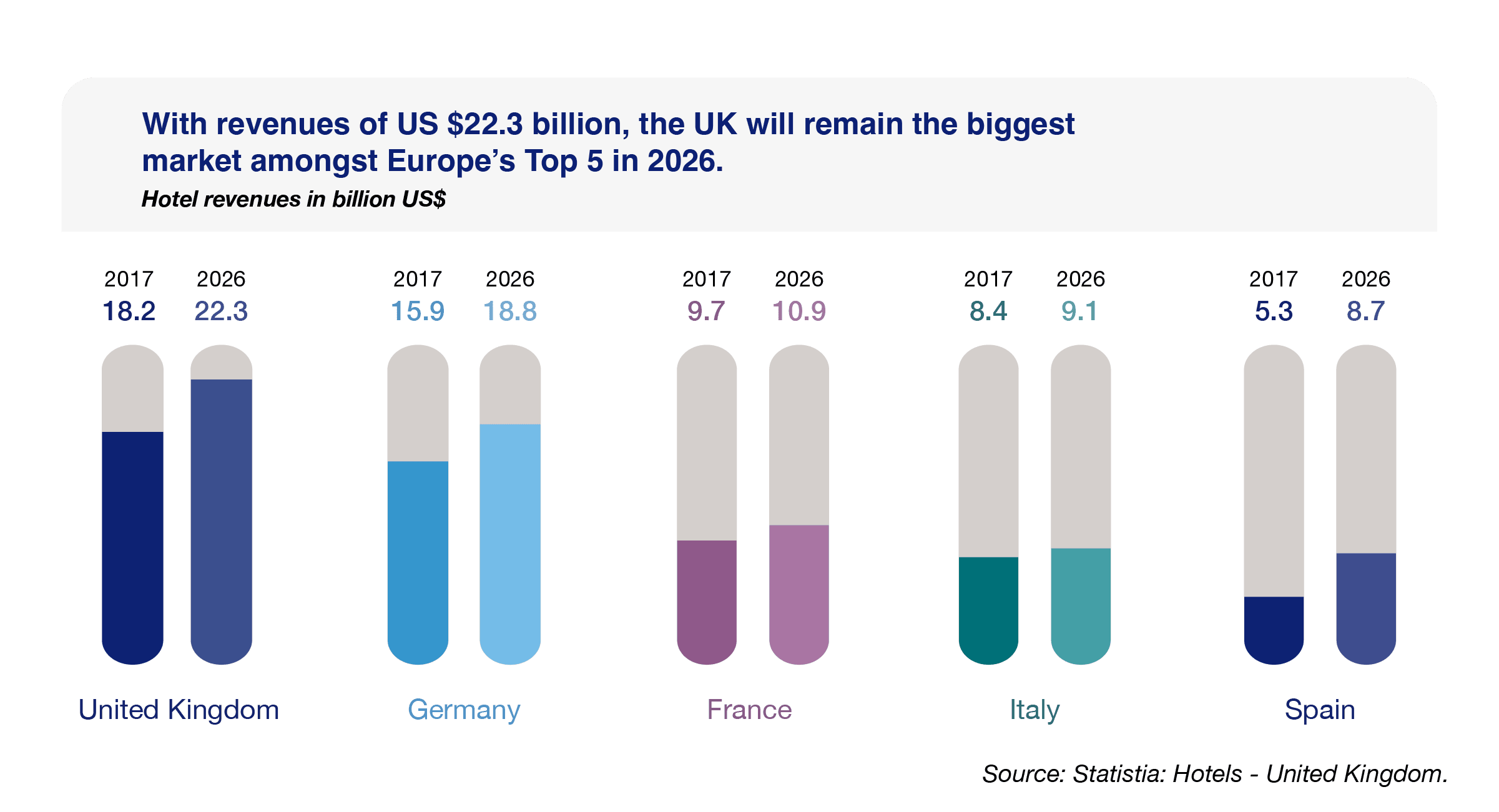 With revenues of US $22.3 billion, the UK will remain the biggest market amongst Europe’s Top 5 in 2026.