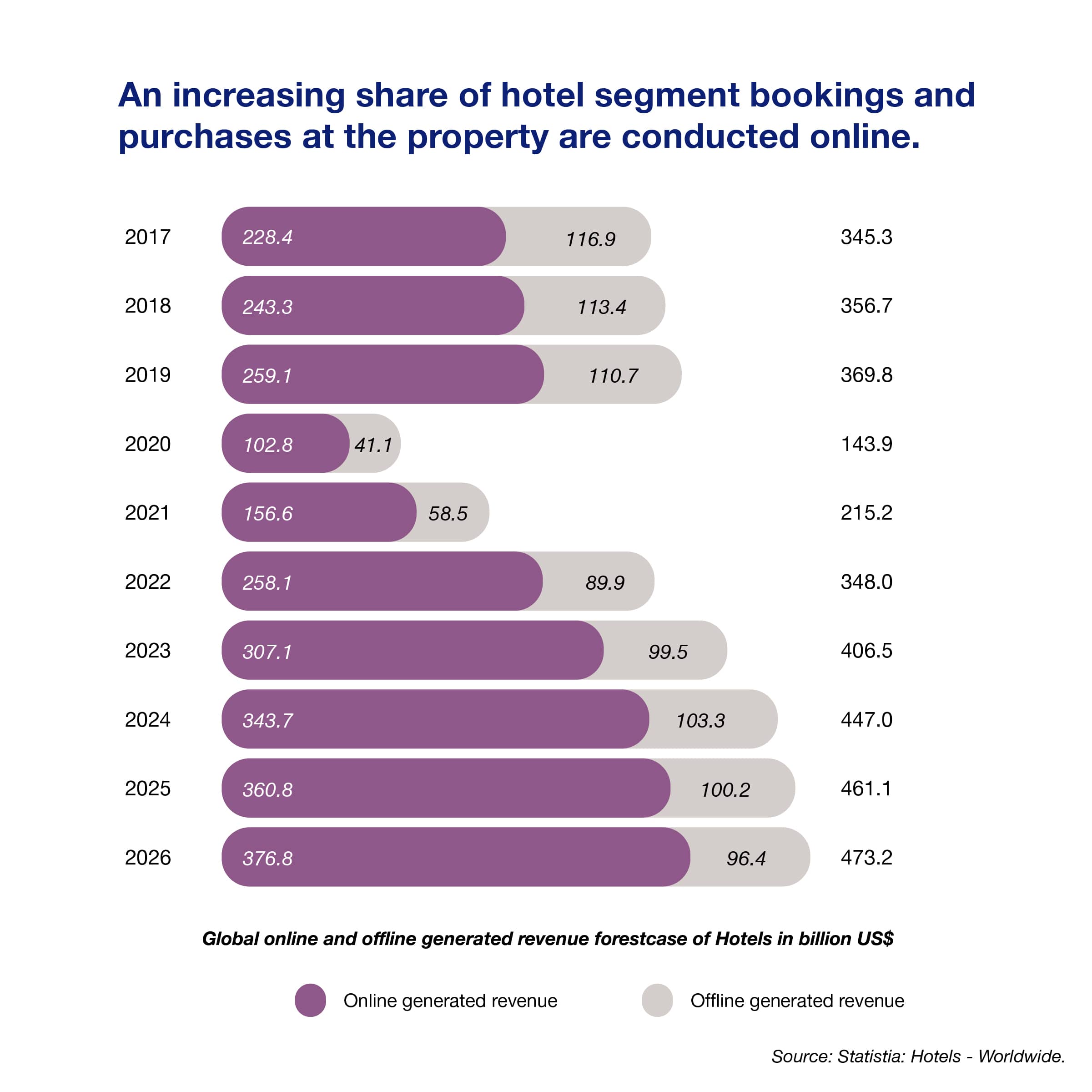 An increasing share of hotel segment bookings and purchases at the property are conducted online.