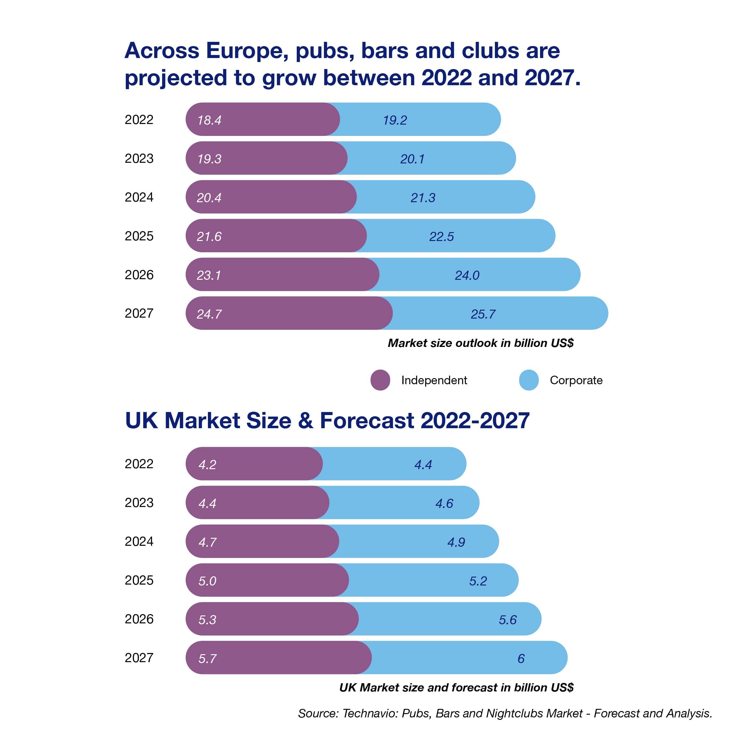 Across Europe, pubs, bars and clubs are projected to grow between 2022 and 2027.