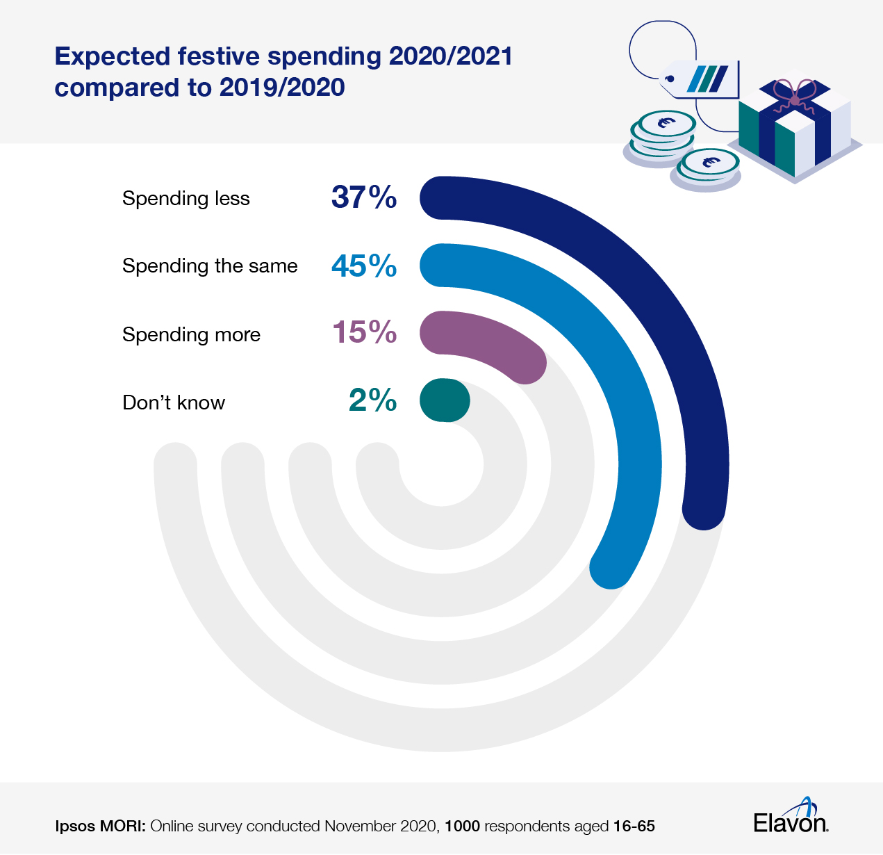 Festive spending