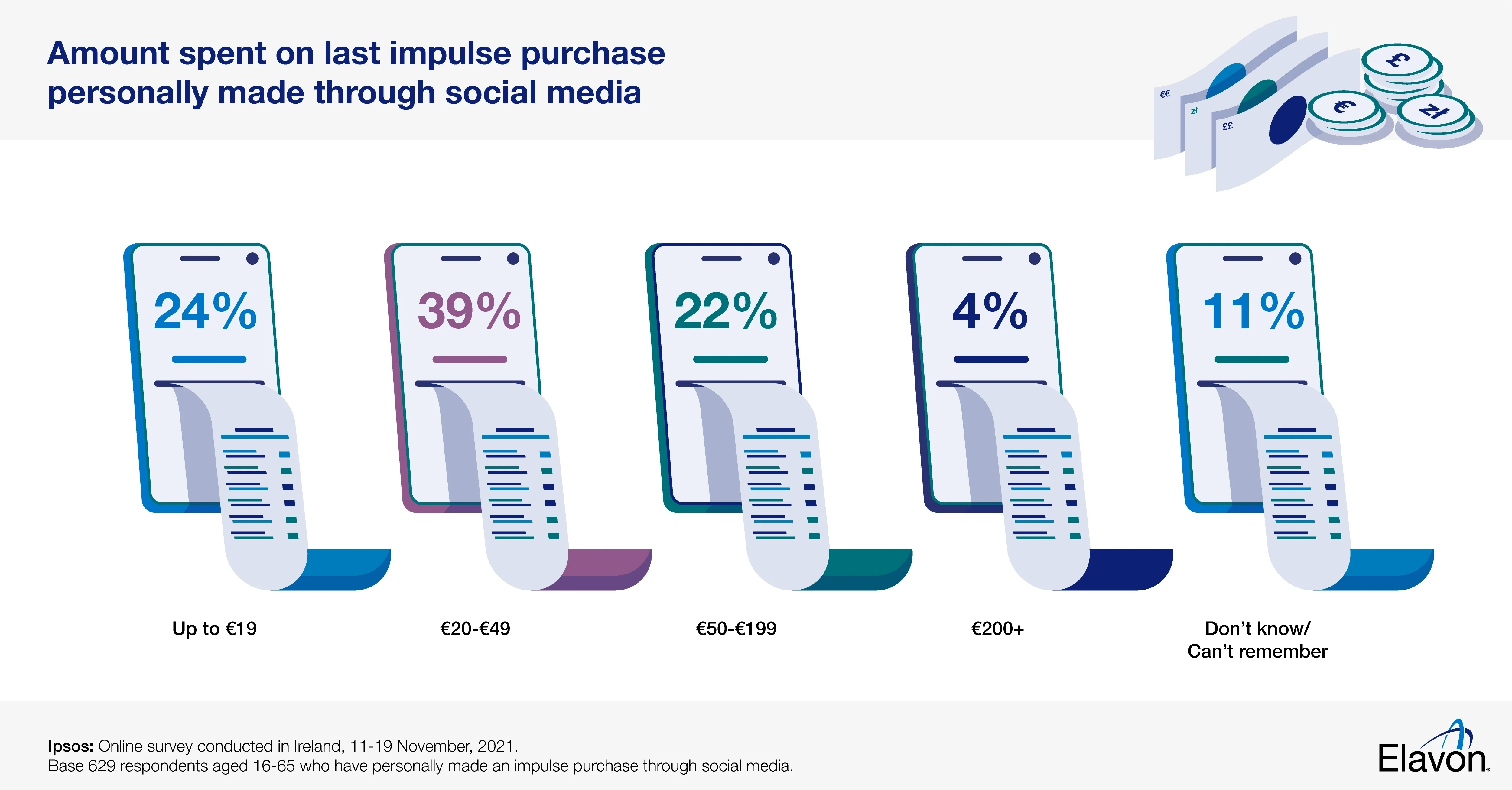 Amount spent on last impulse purchase personally made through social media